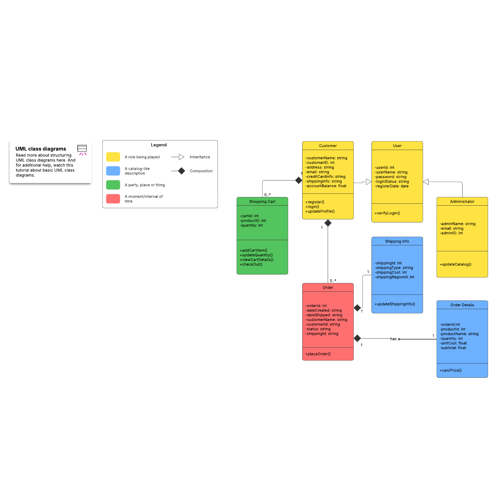 Domain object modeling example | Lucidchart