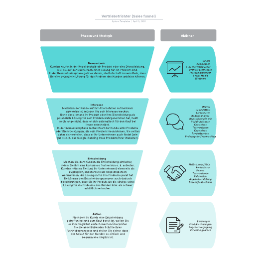 Vertriebstrichter (Sales funnel) Beispiel