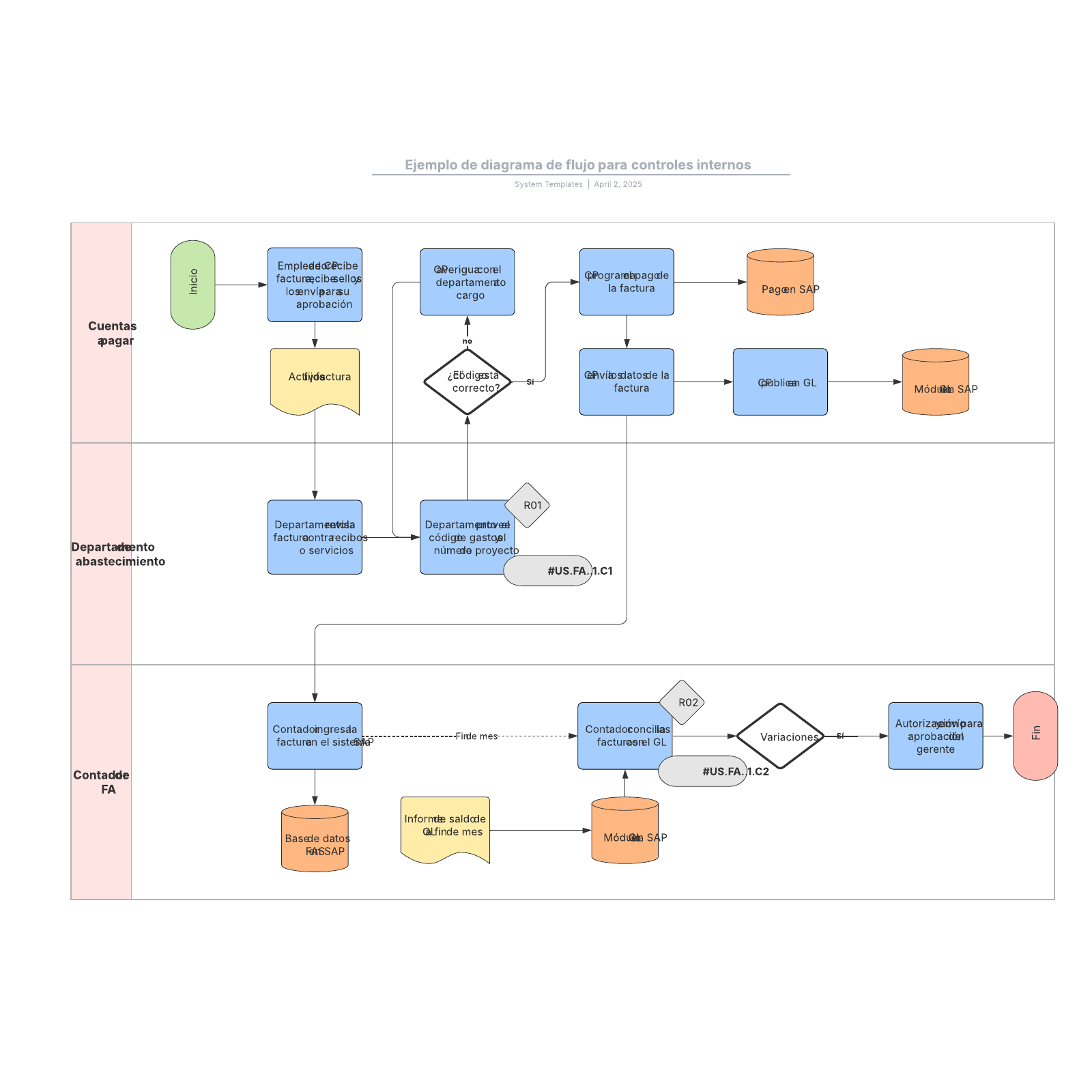 Ejemplo De Diagrama De Flujo Para Controles Internos Lucidchart 5821