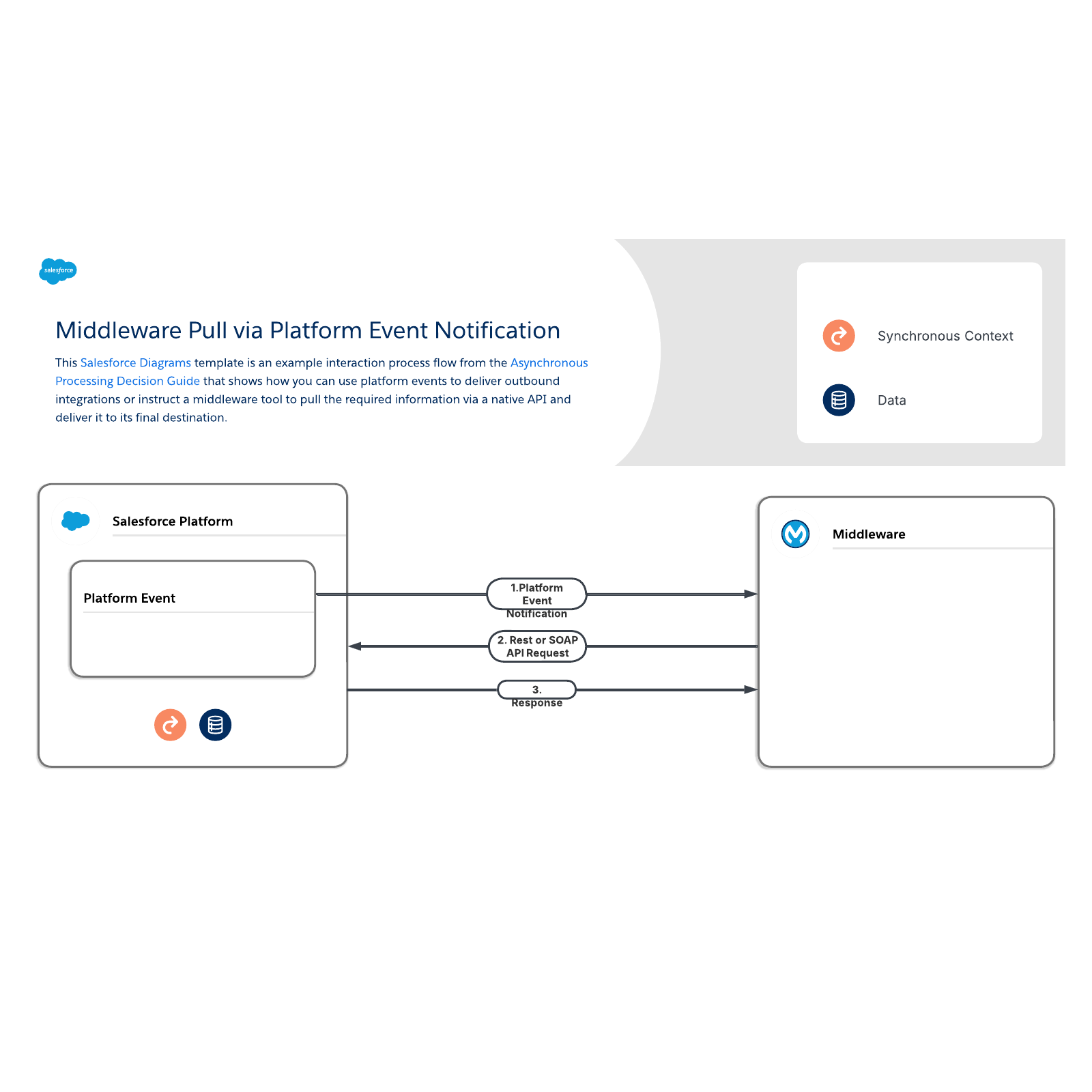 Middleware Pull via Platform Event Notification example