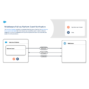 Middleware Pull via Platform Event Notification
