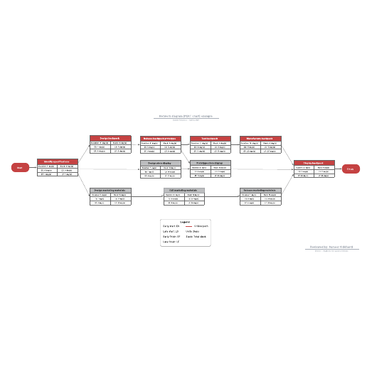 Go to Network diagram (PERT chart) example template