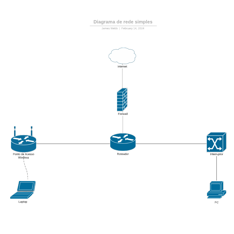 Modelo de diagrama de rede Cisco