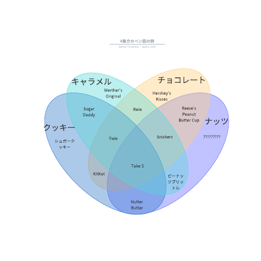 4集合のベン図の例テンプレート