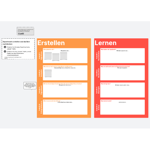 Wissenschaftliches Methodendiagramm für Experimente, Bauen- und Lernen-Karten