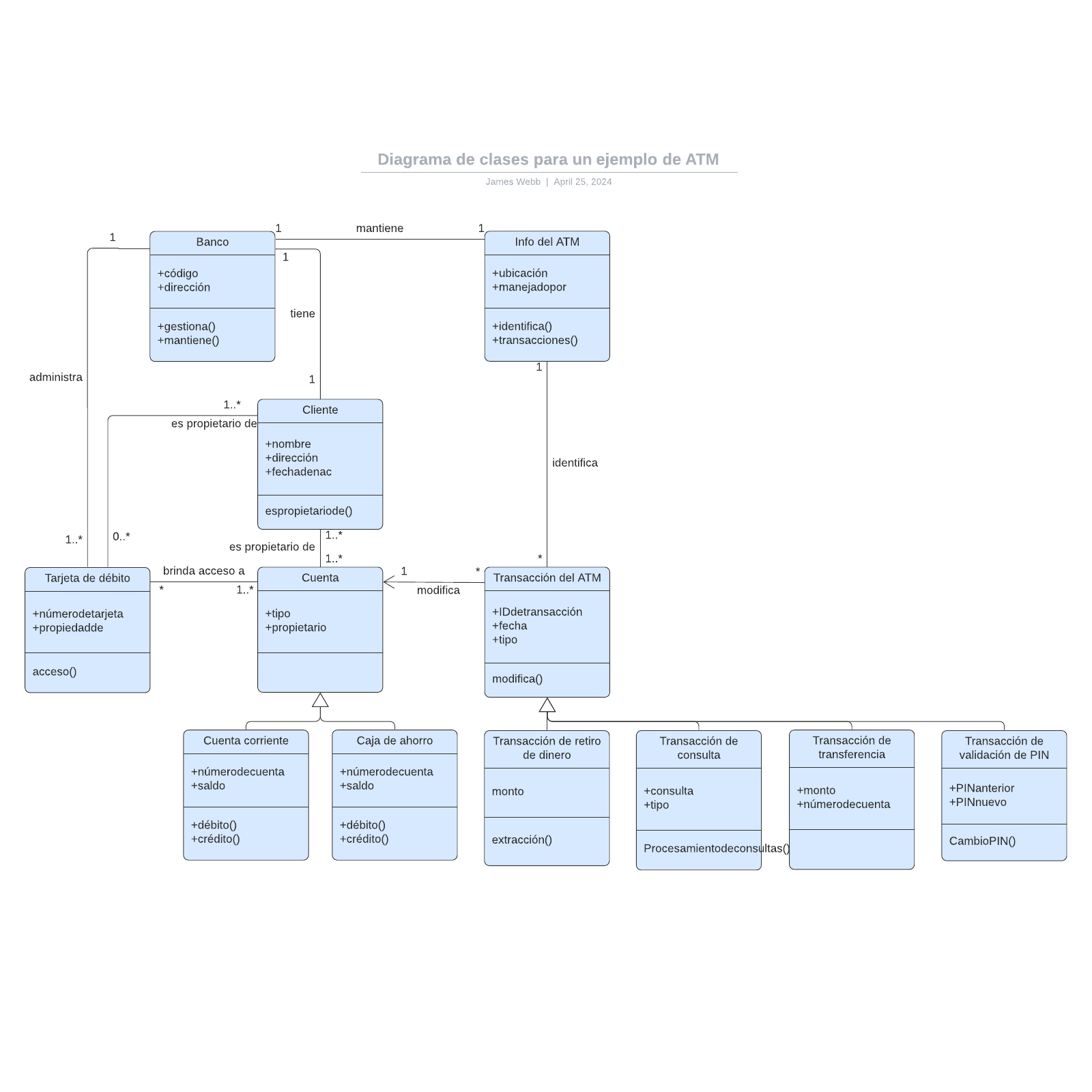 Diagrama de clases para un ejemplo de ATM example