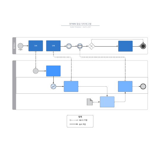 Go to BPMN 협업 다이어그램 template