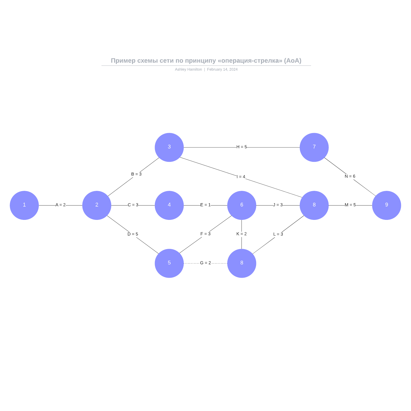 Пример схемы сети по принципу «операция-стрелка» (AoA) example