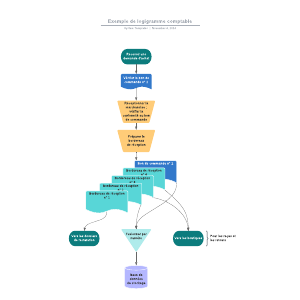 Exemple De Logigramme Comptable | Lucidchart