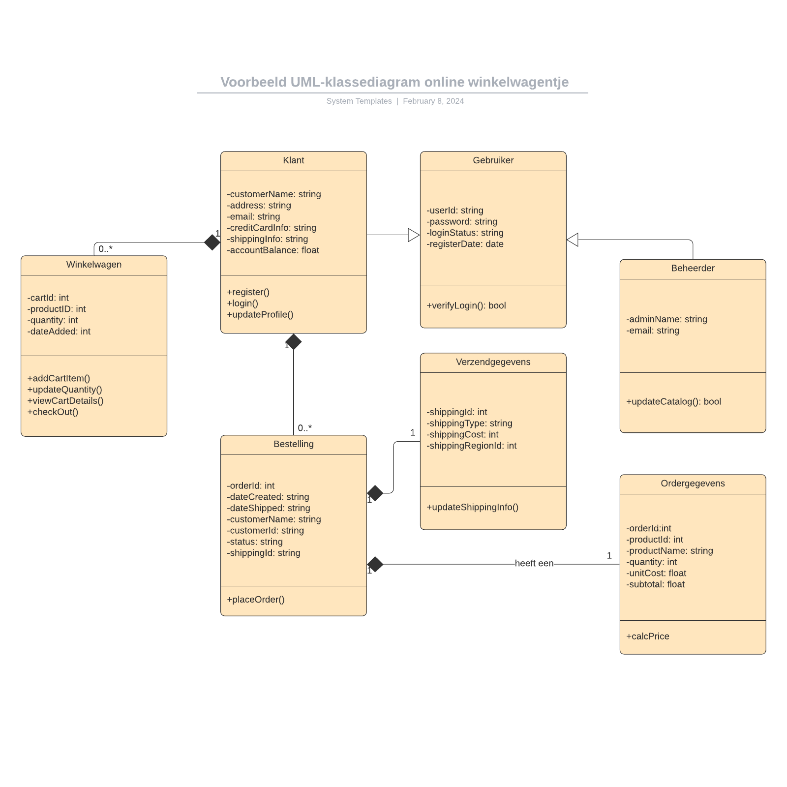 Voorbeeld UML-klassediagram online winkelwagentje example