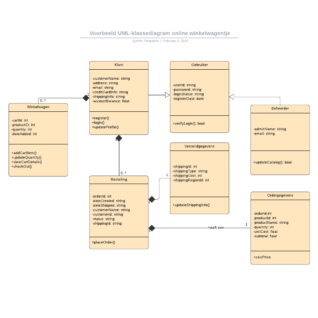 Go to Voorbeeld UML-klassediagram online winkelwagentje template page