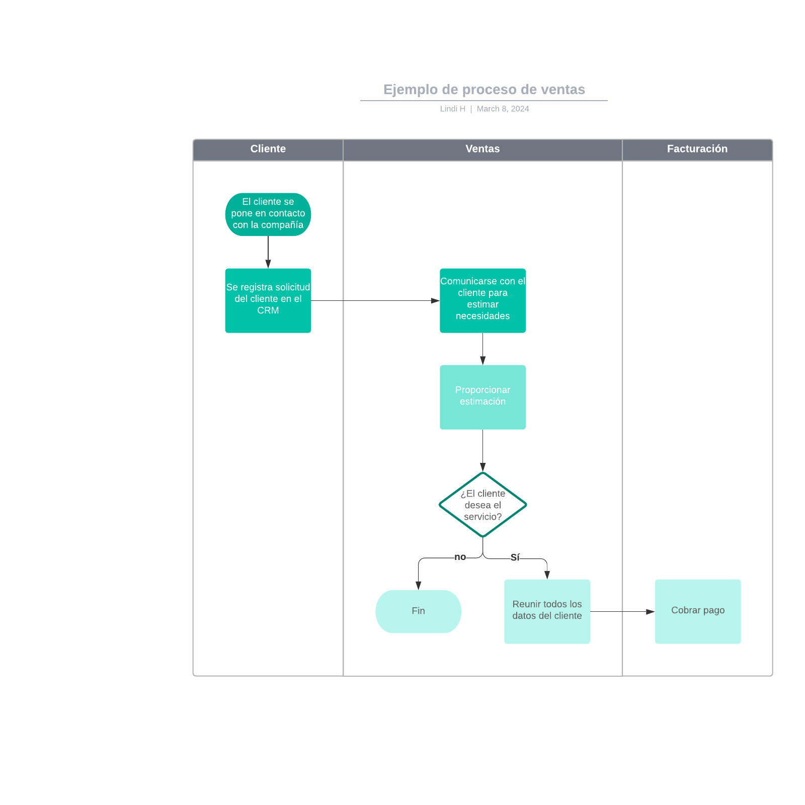 plantilla de diagrama de flujo de procesos de ventas