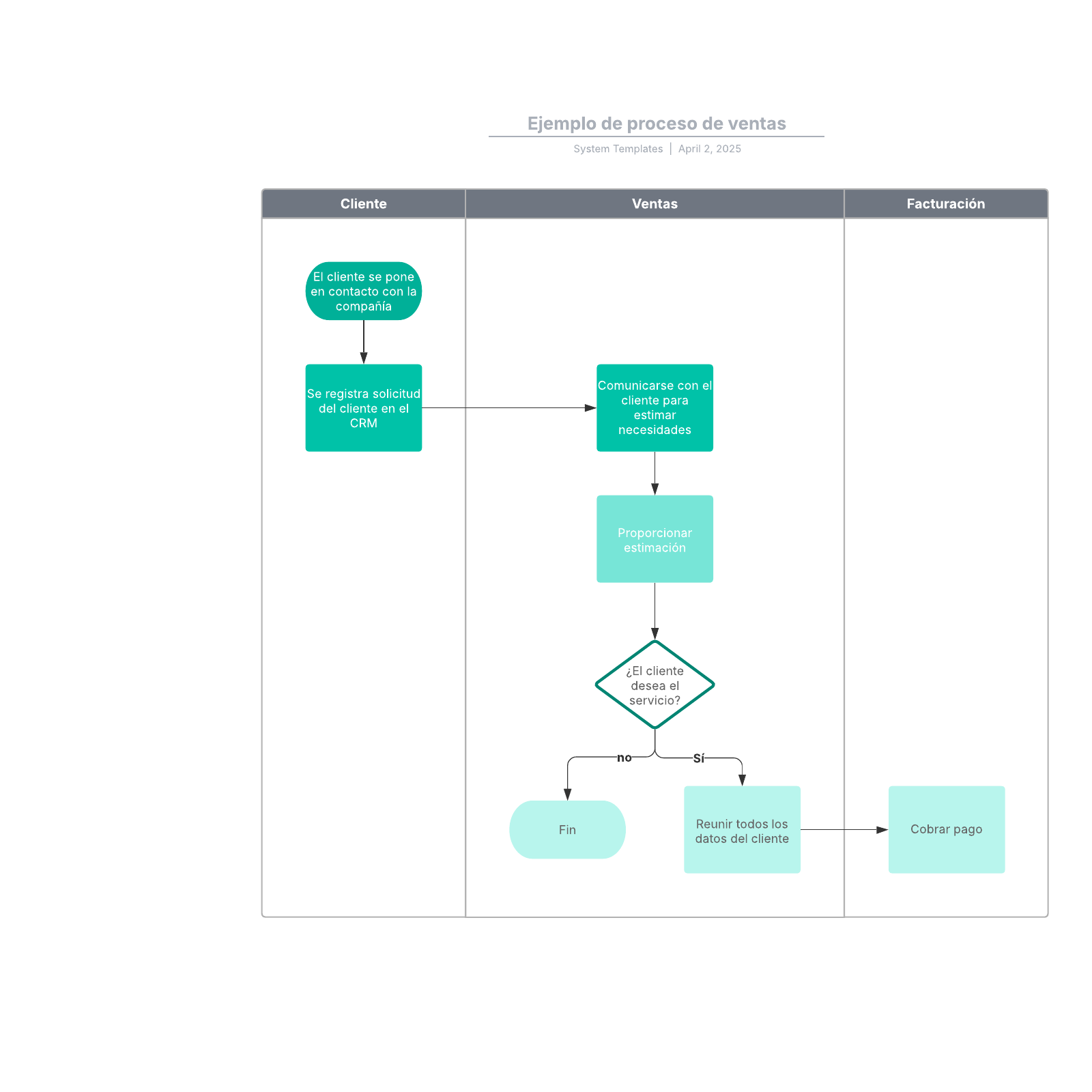 Ejemplo de proceso de ventas | Lucidchart