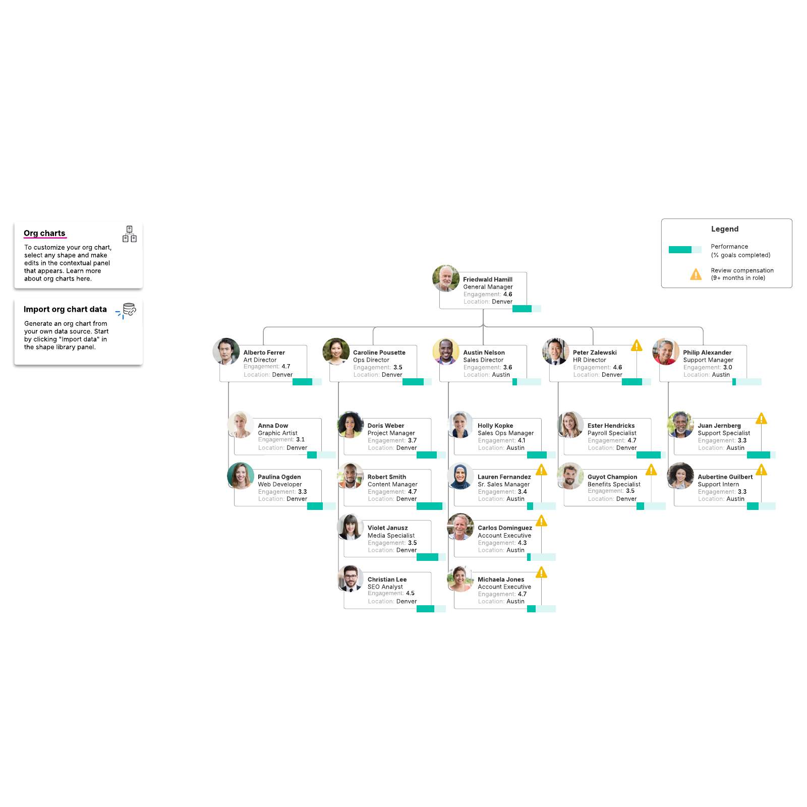 Data-driven org chart example example