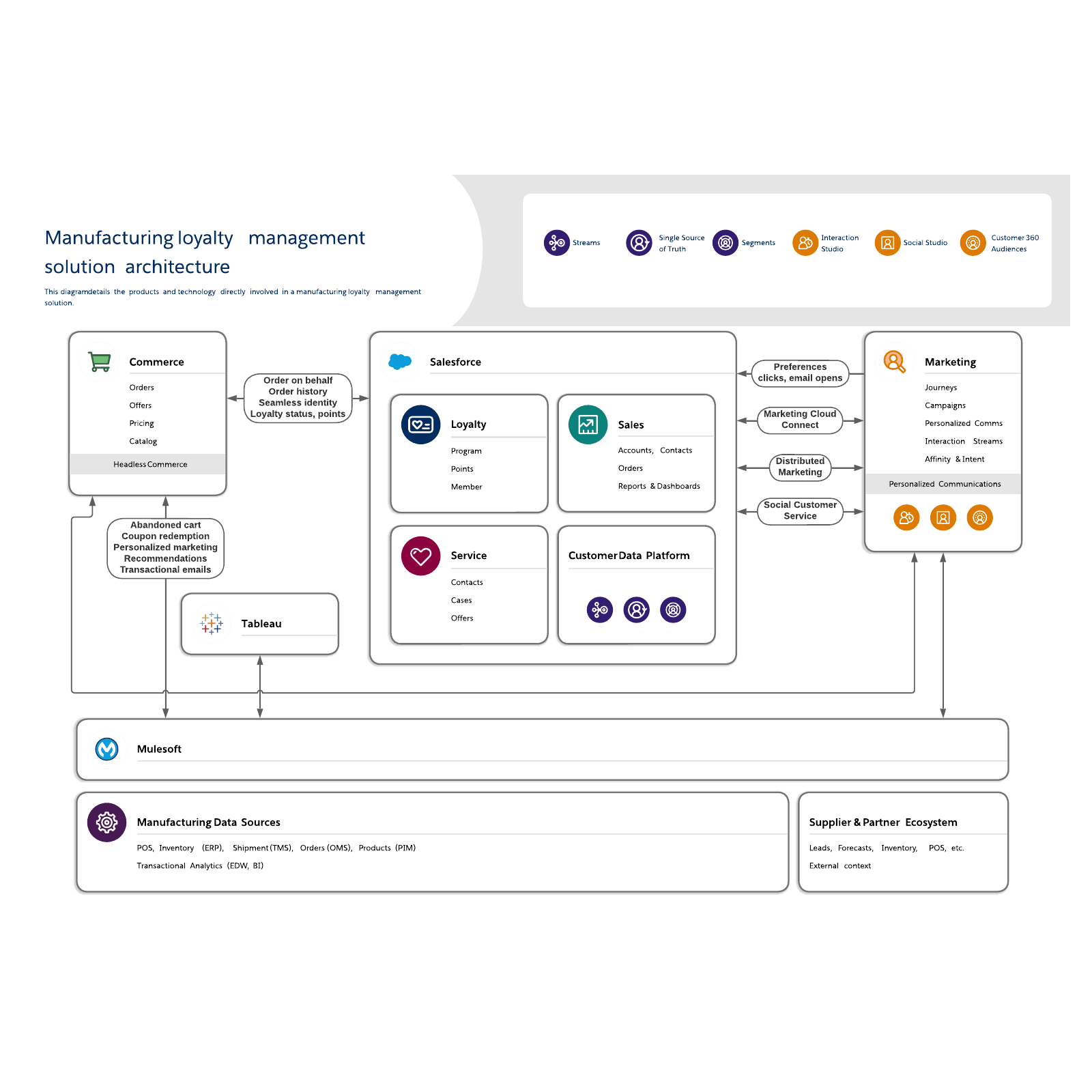 Manufacturing loyalty management solution architecture example