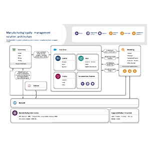 Manufacturing loyalty management solution architecture | Lucidchart