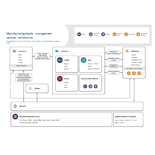 Go to Manufacturing loyalty management solution architecture template