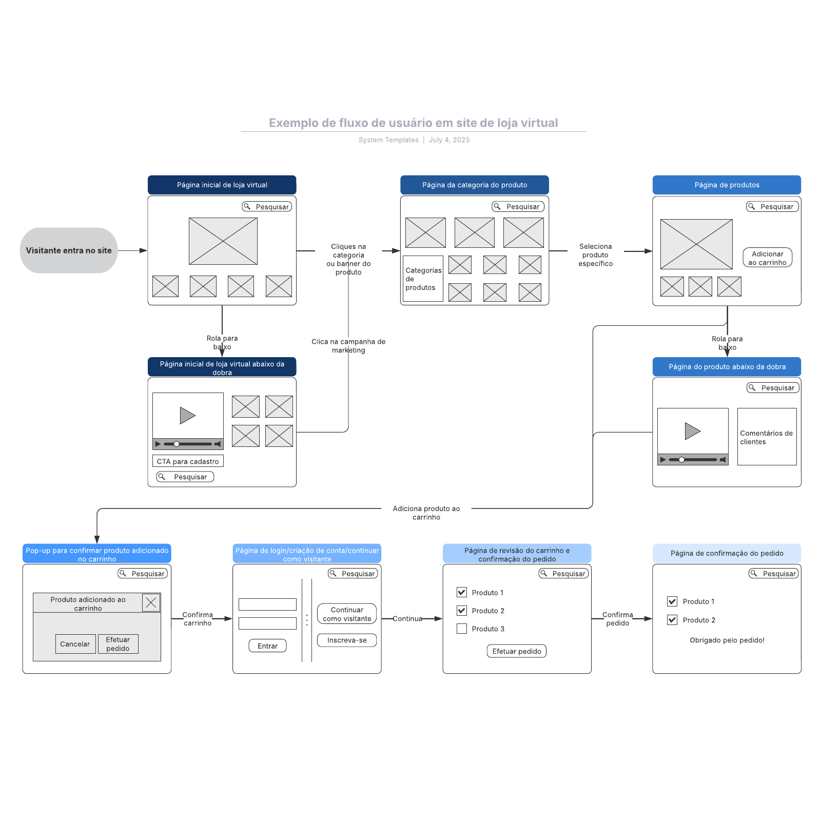 Exemplo De Fluxo De Informação Logica Desenvolvimento De Um Website