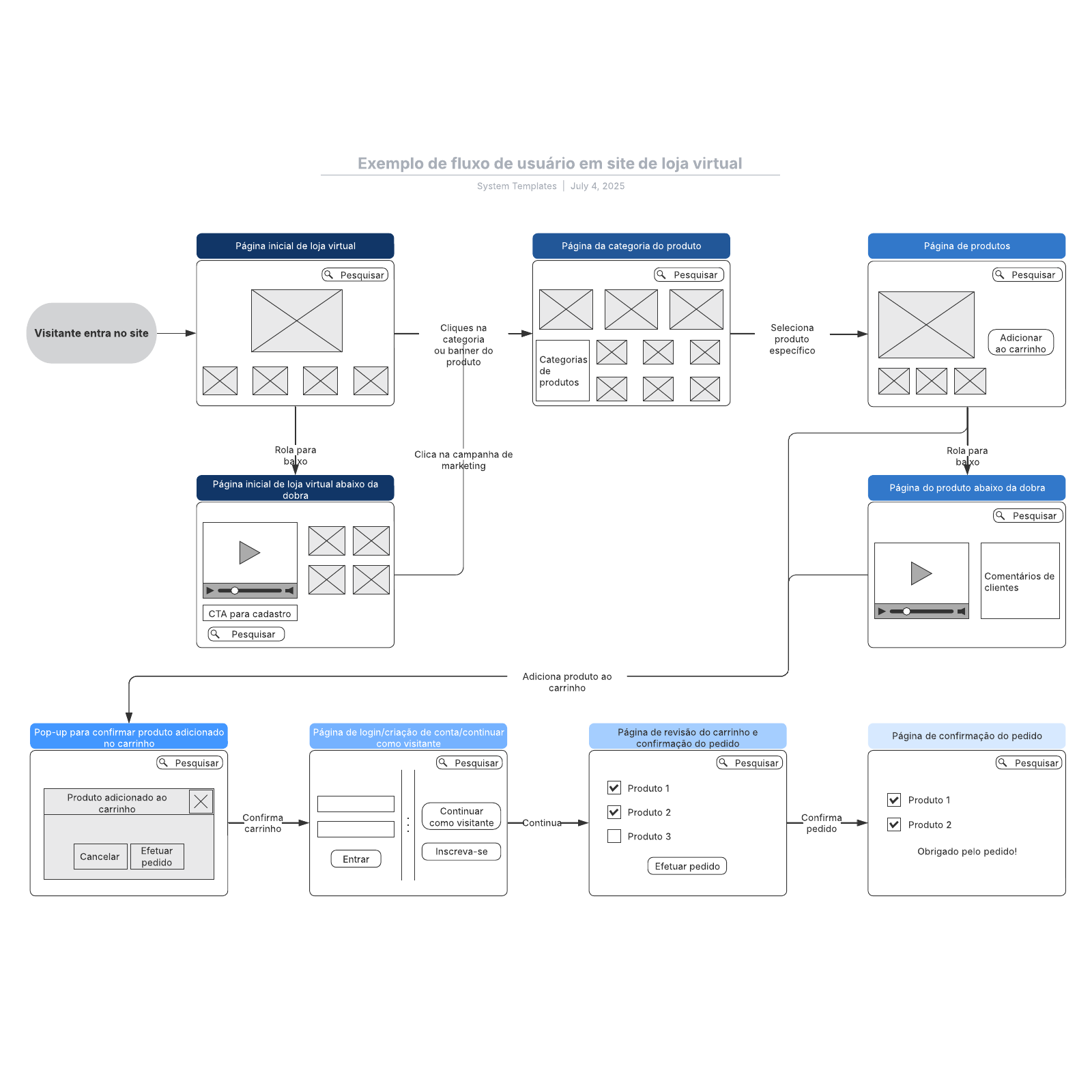 Exemplo de fluxo de usuário em site de loja virtual example