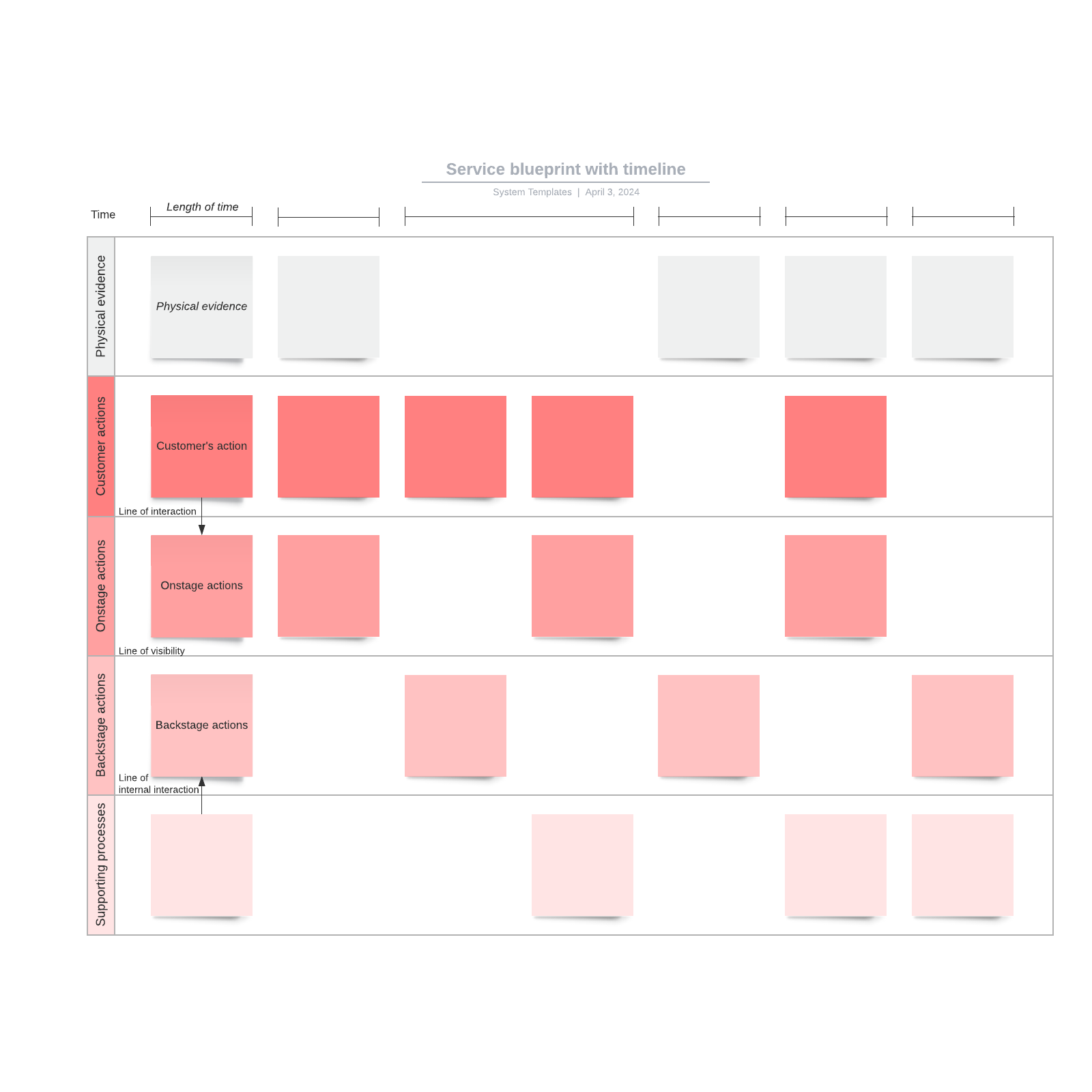 Service blueprint with timeline example