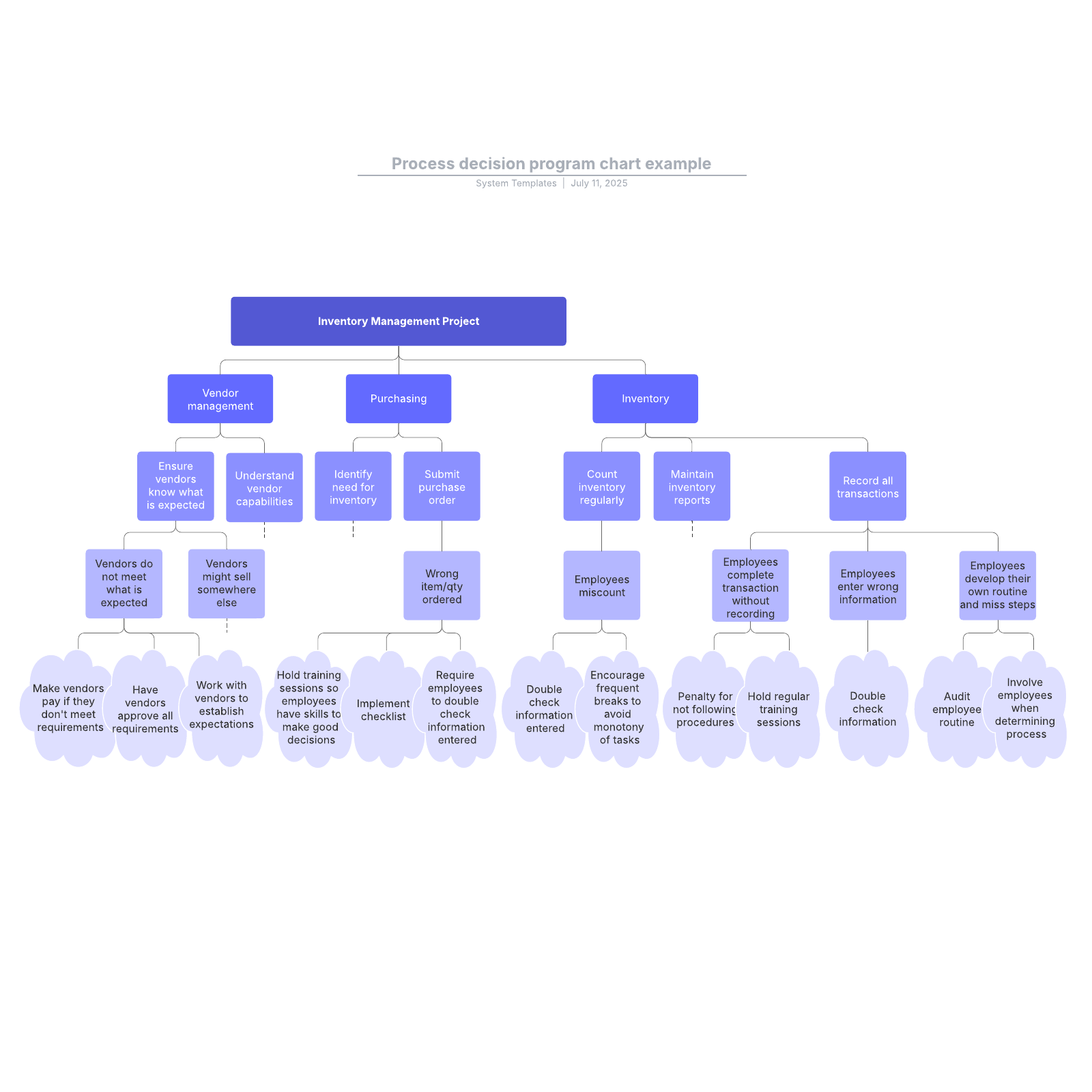 Process decision program chart example | Lucidchart