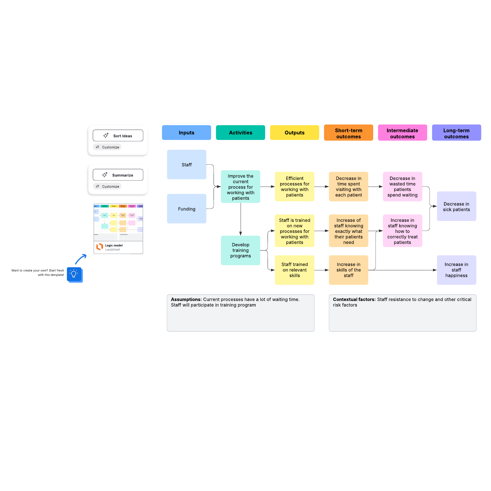 Logic model example | Lucidchart