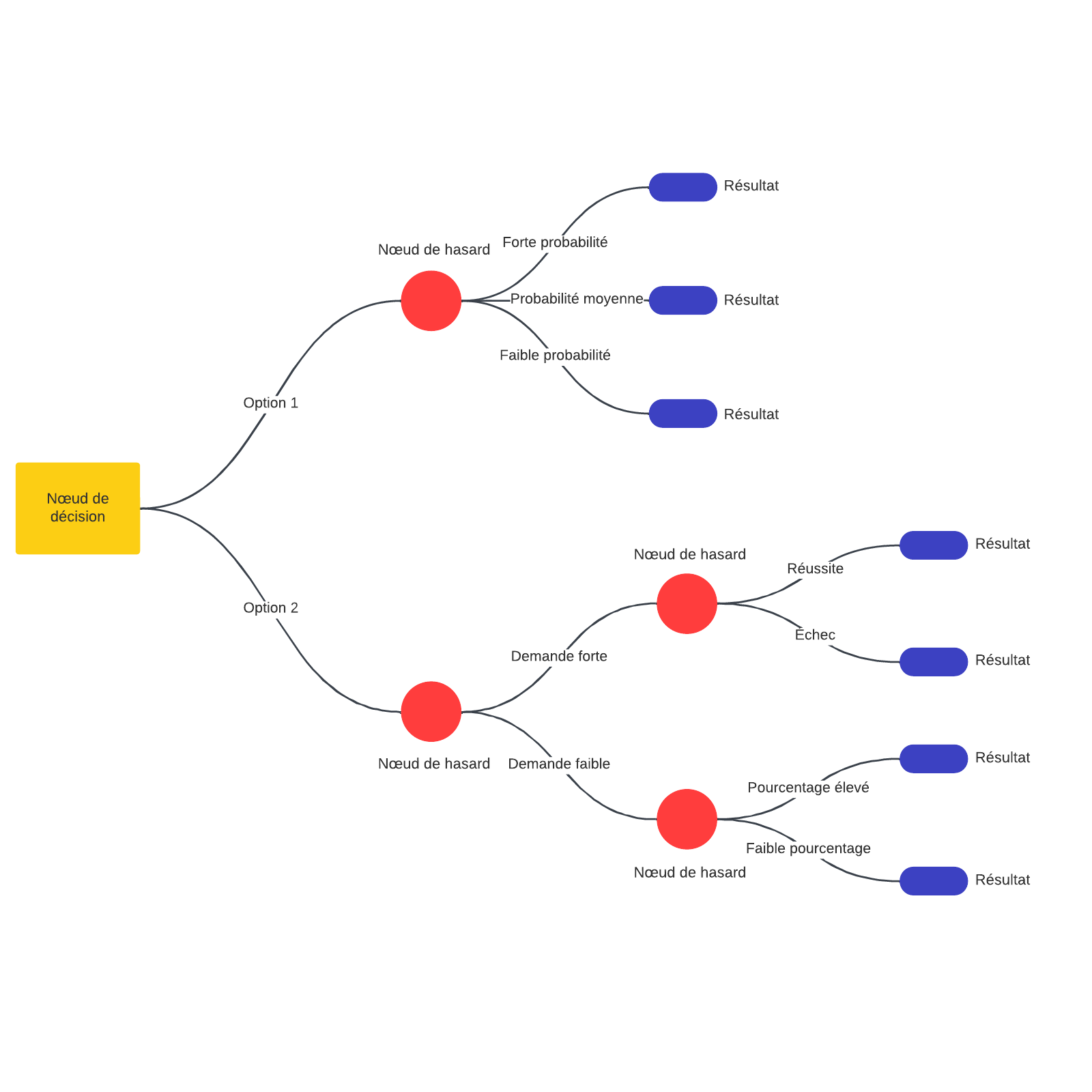 Modèle d'arbre de décision