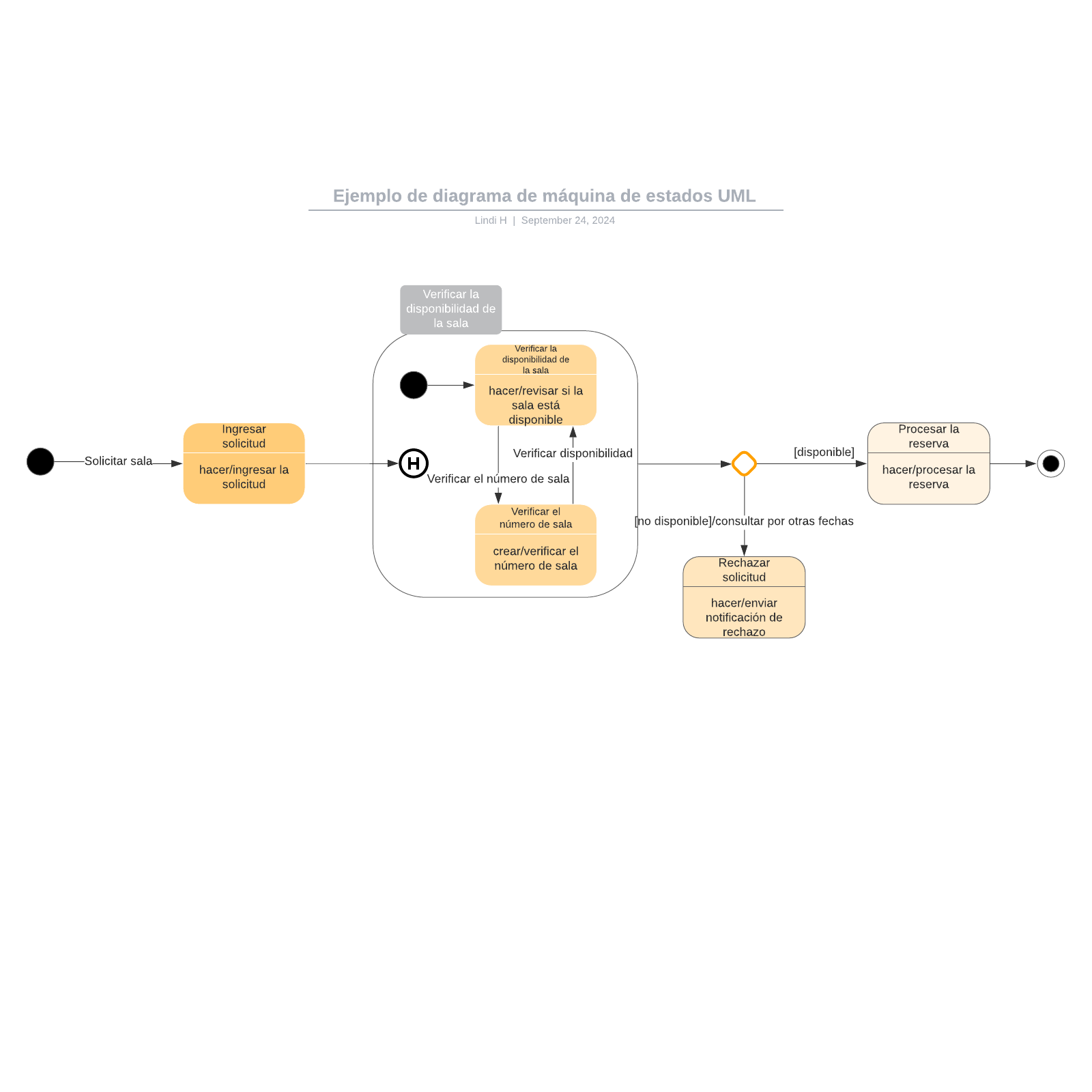 Ejemplo de diagrama de máquina de estados UML