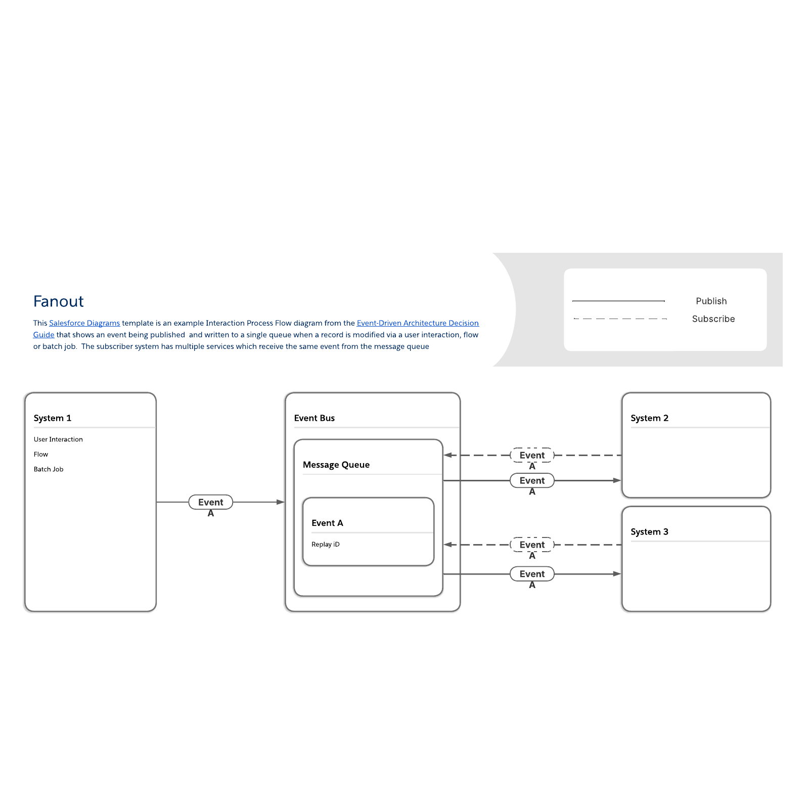 Fanout pattern example