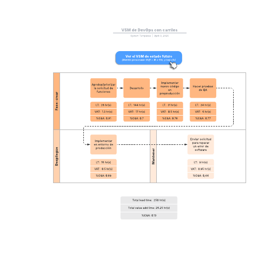 Go to VSM de DevOps con carriles template