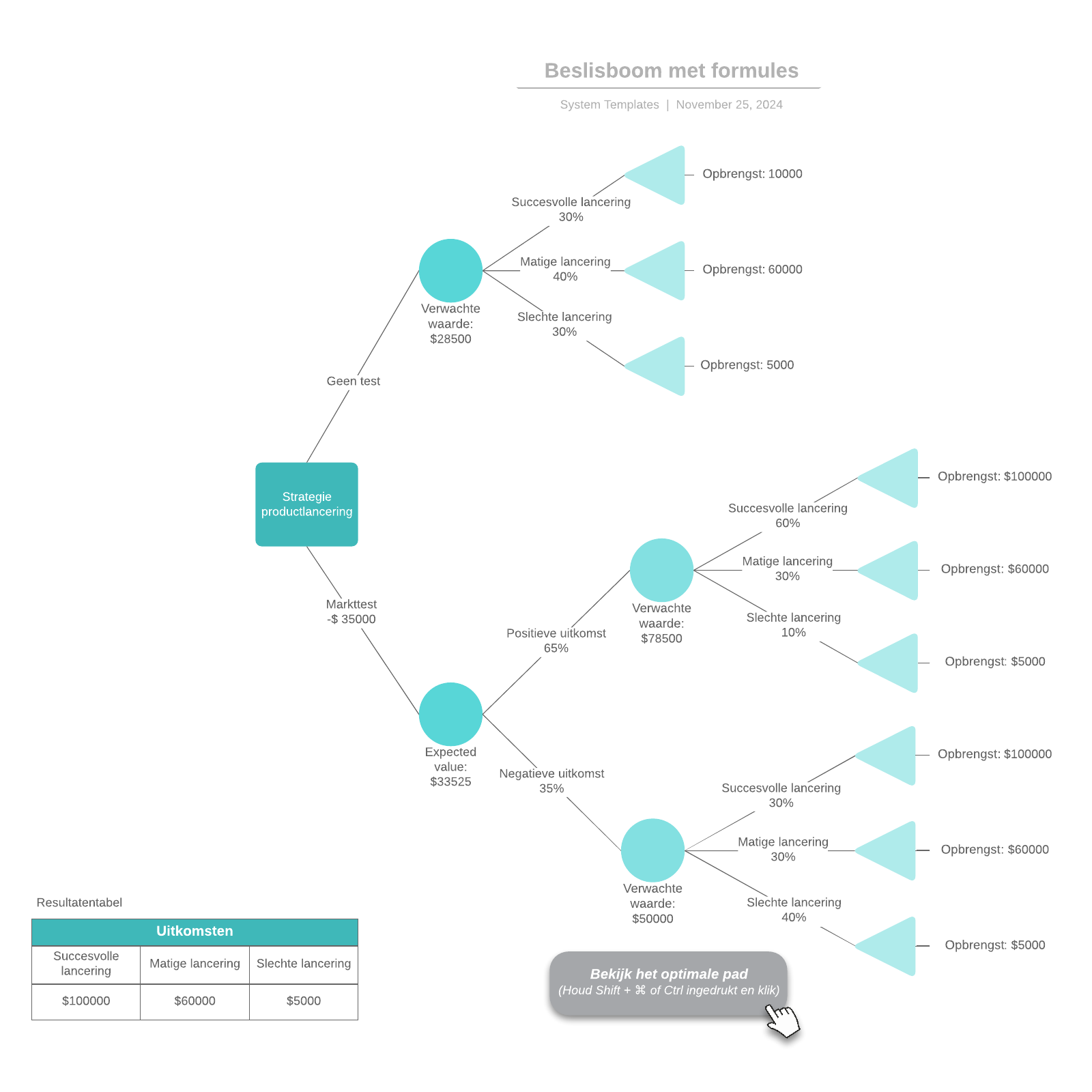 Beslisboom Met Formules | Lucidchart