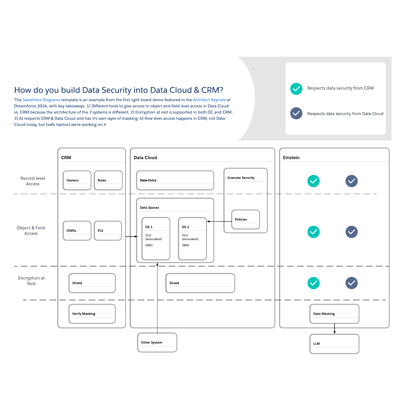 How to Build Data Security into Data Cloud & CRM example