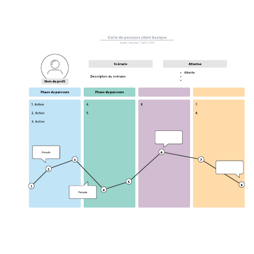 exemple de cartographie de parcours client vierge