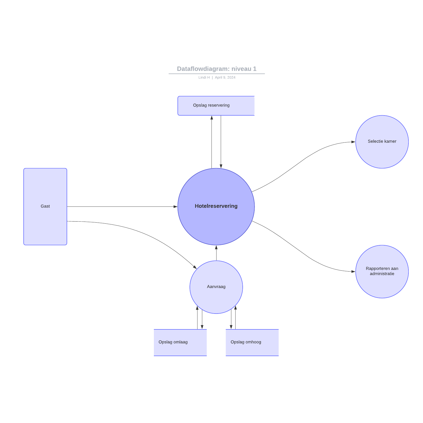 Dataflowdiagram: niveau 1 example
