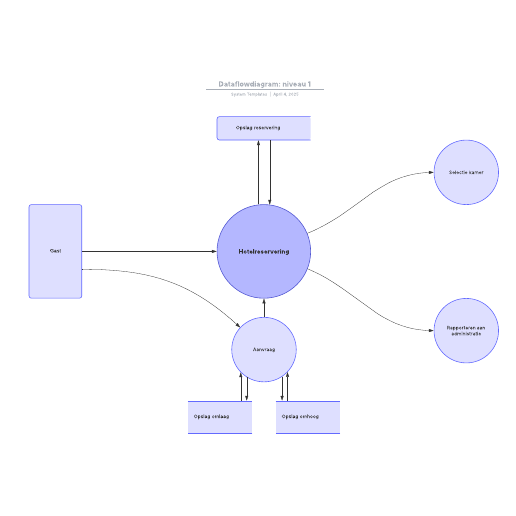 Go to Dataflowdiagram: niveau 1 template