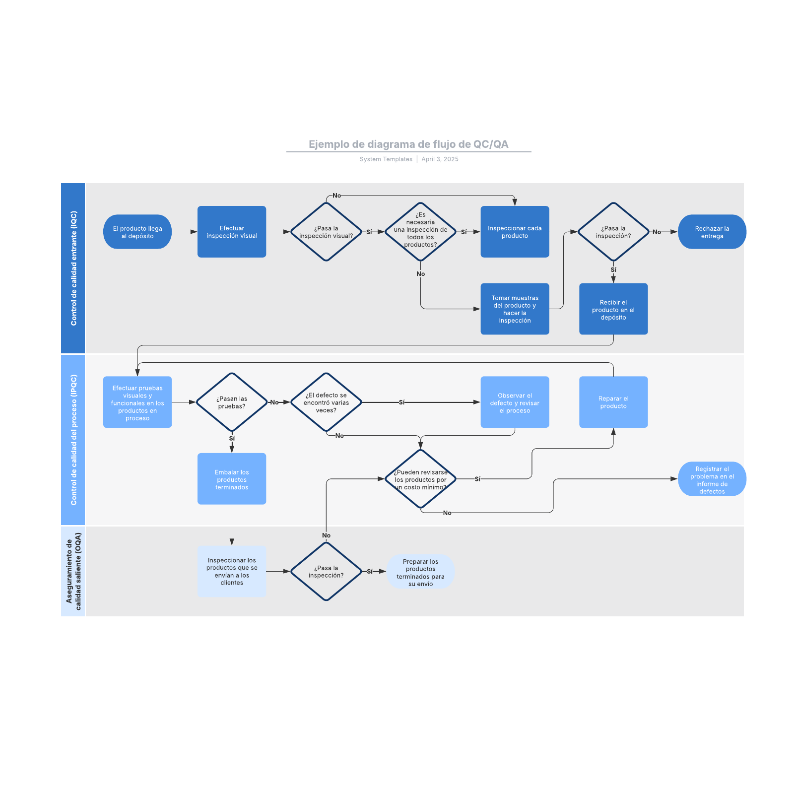 diagramas de flujo del proceso de resolución de problemas