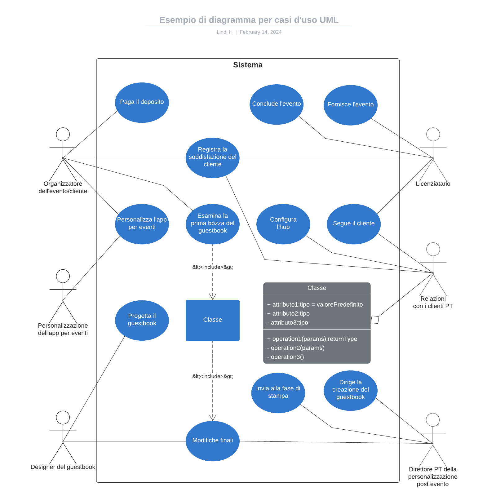 Esempio di diagramma per casi d'uso UML example