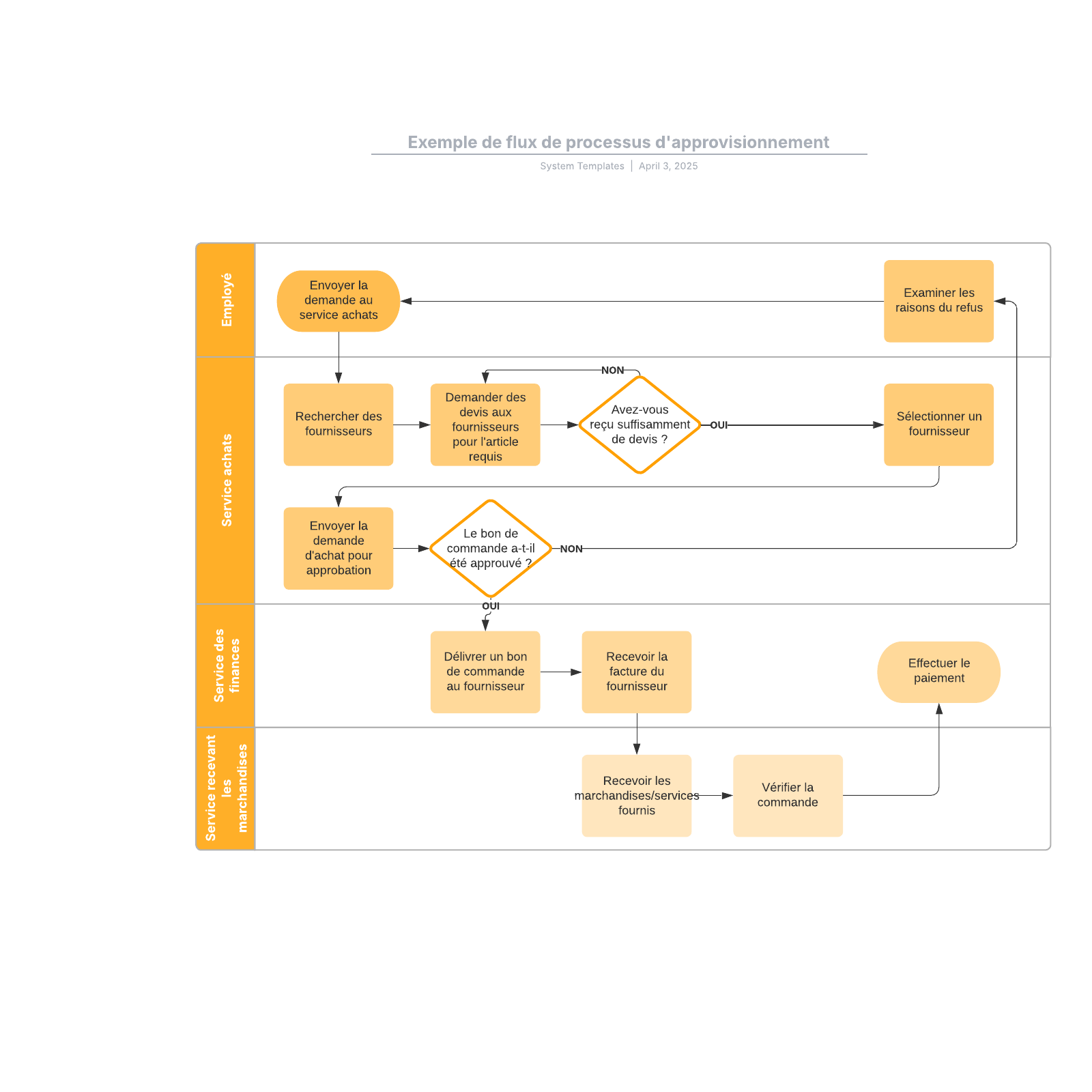 modèle de diagramme de processus de flux