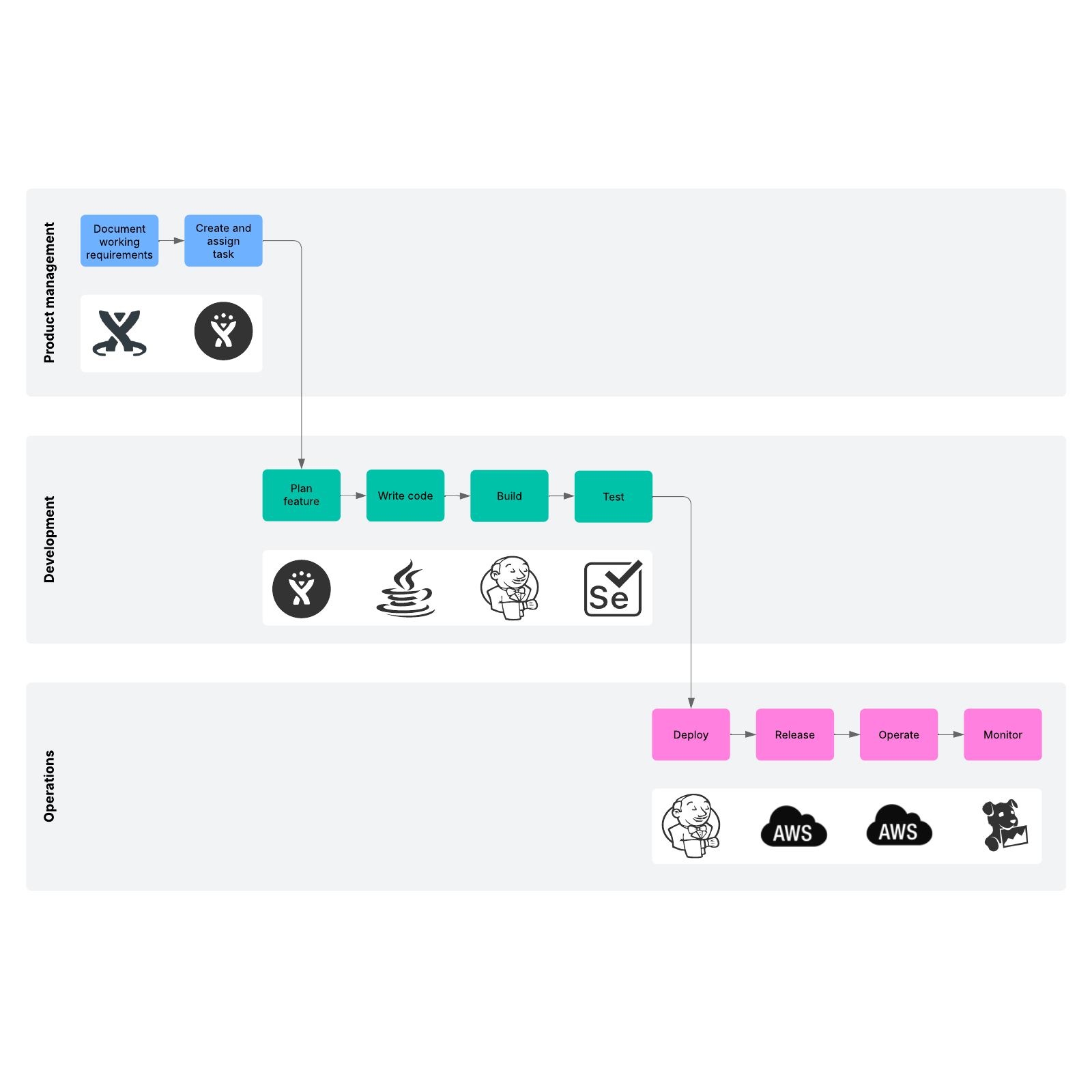 DevOps toolchain and process flow example