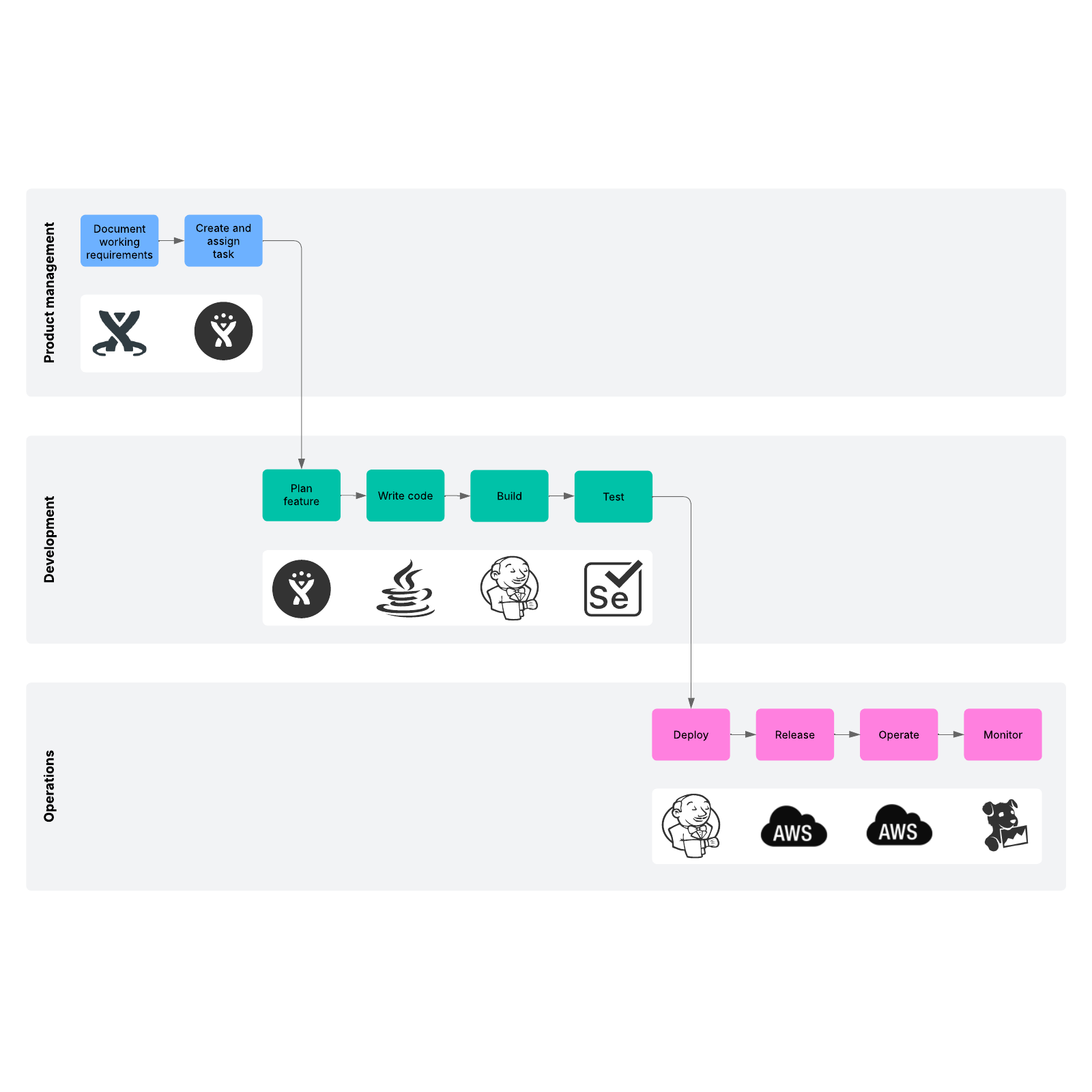 DevOps toolchain and process flow example example