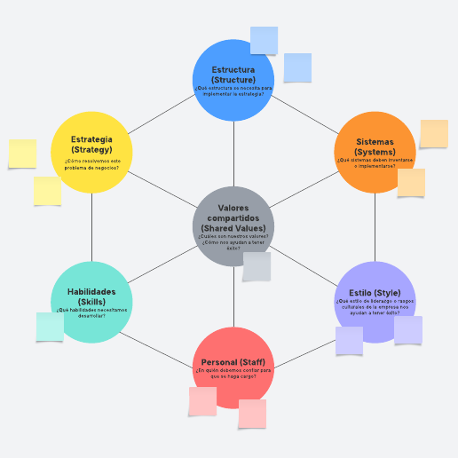 Plantilla del marco de las 7 S de McKinsey