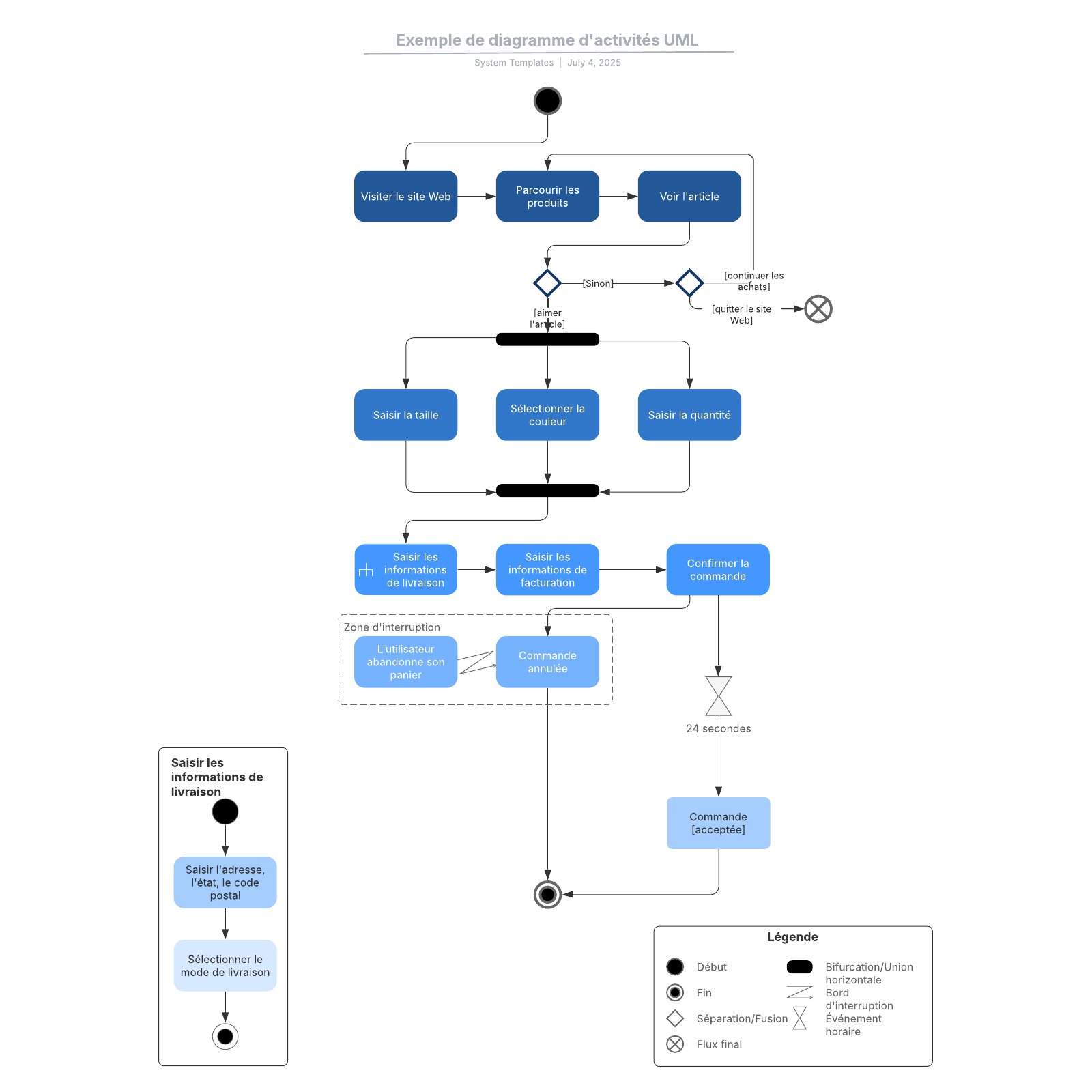 exemple de diagramme d'activités UML d'e-commerce