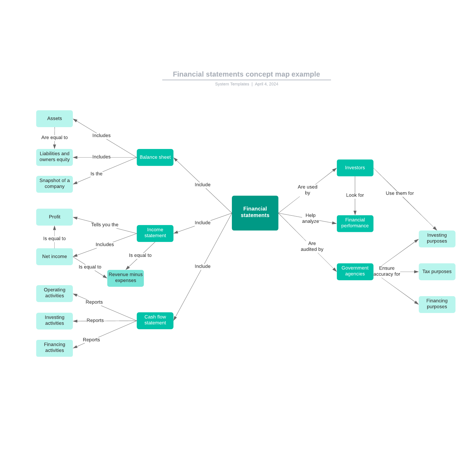 Financial statements concept map example example