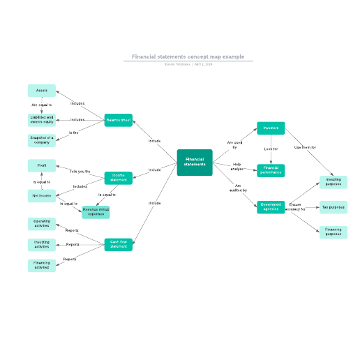 Go to Financial statements concept map example template