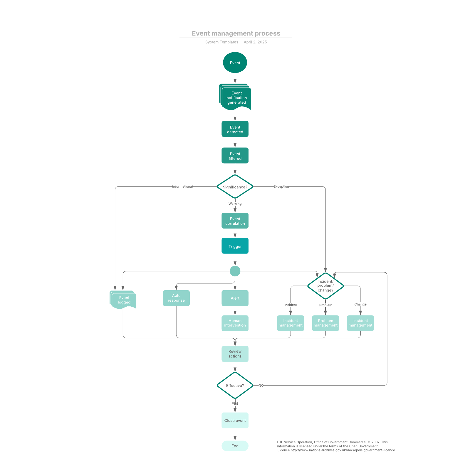 Event management process example