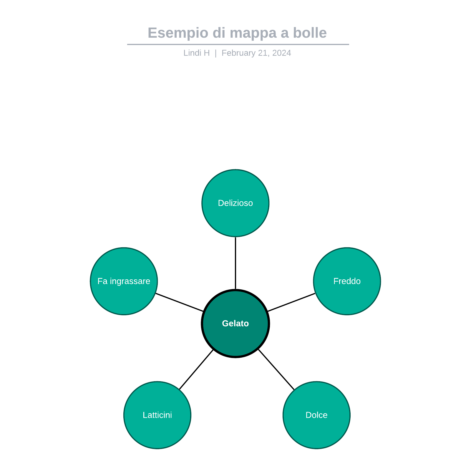 Modello di mappa concettuale a bolle