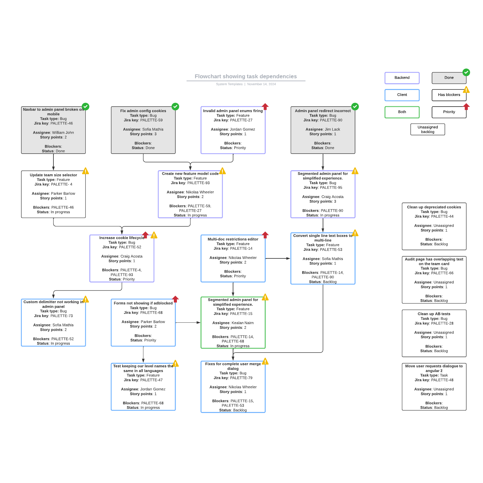 Flowchart Showing Task Dependencies | Lucidchart