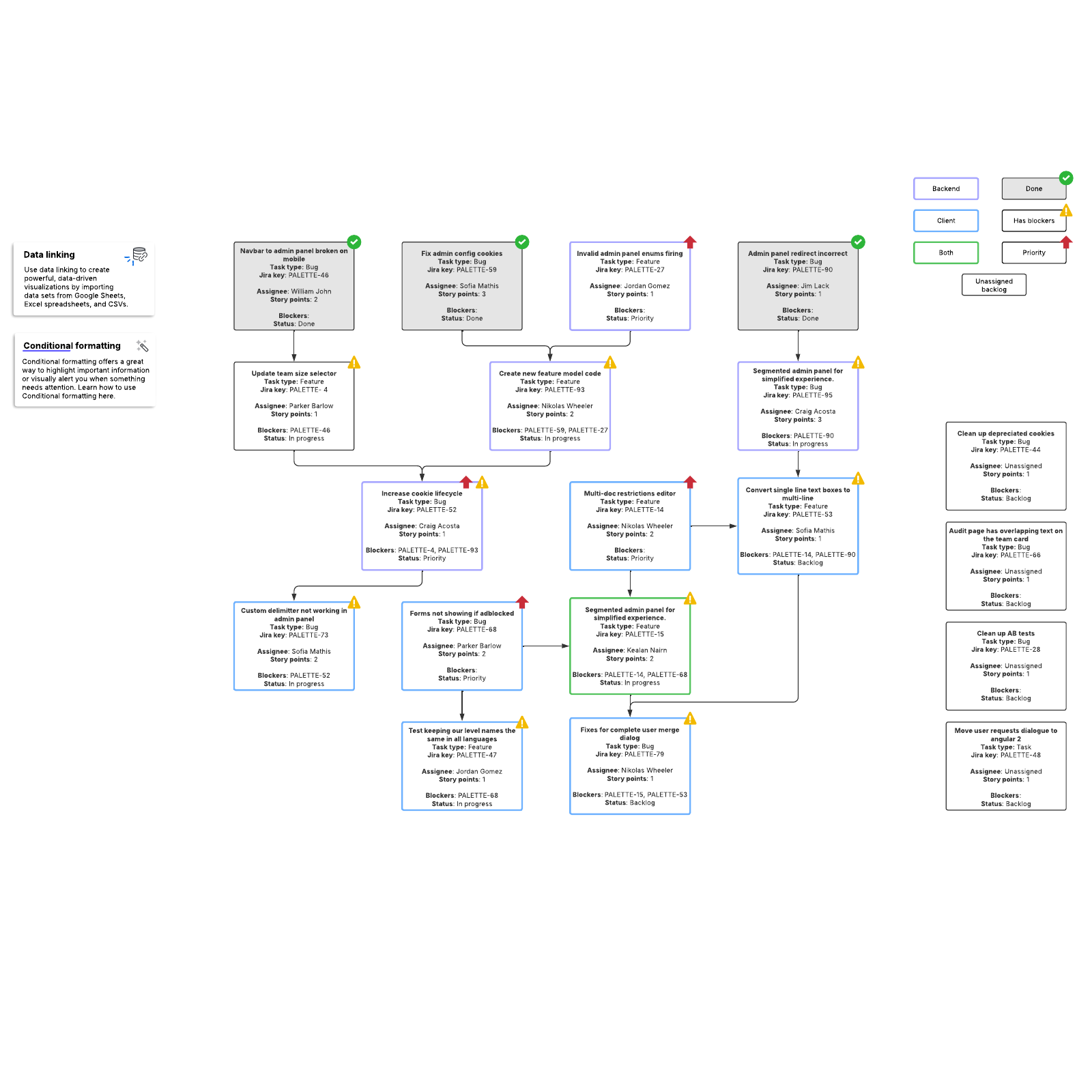 Flowchart showing task dependencies example