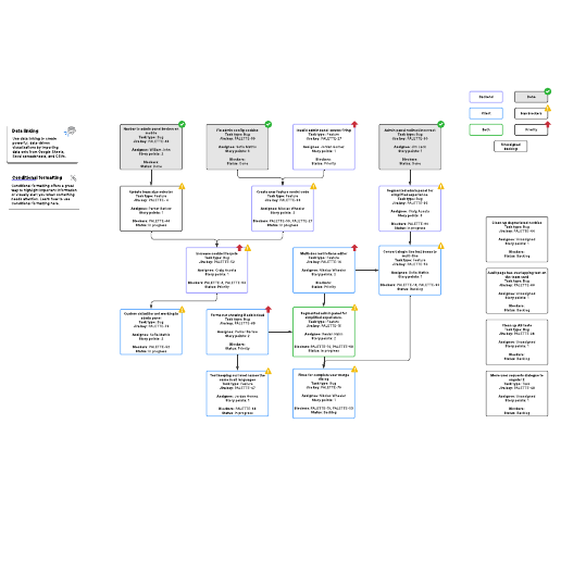 Go to Flowchart showing task dependencies template