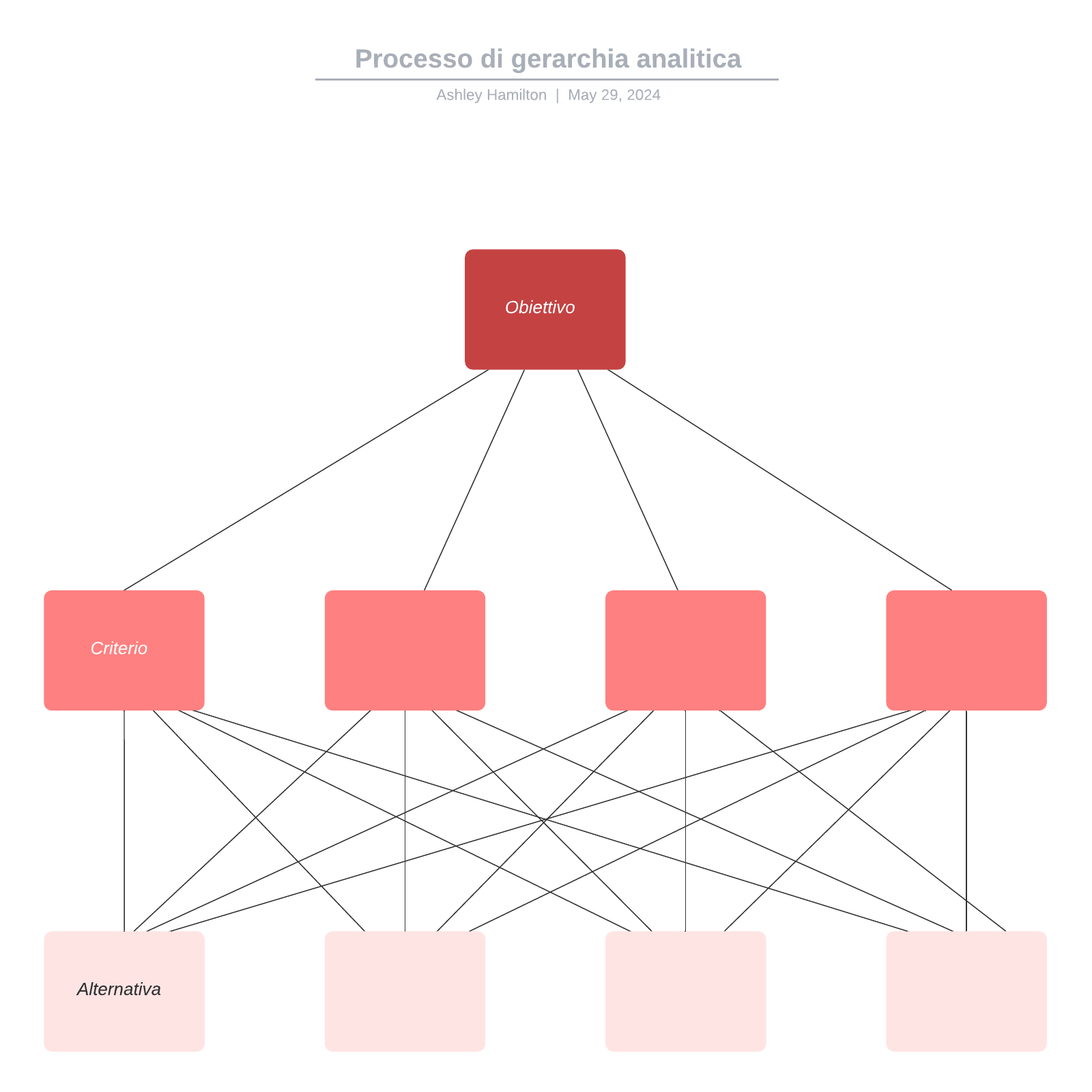 Processo di gerarchia analitica  example